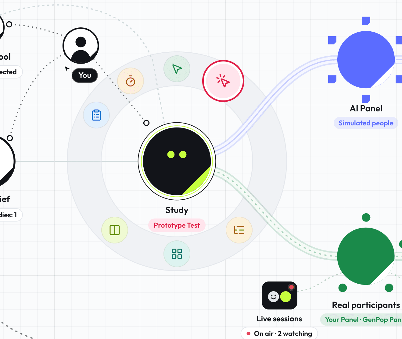 The User Sage lab: a study at the center, with the research methods, simulated people, and real participants around it.