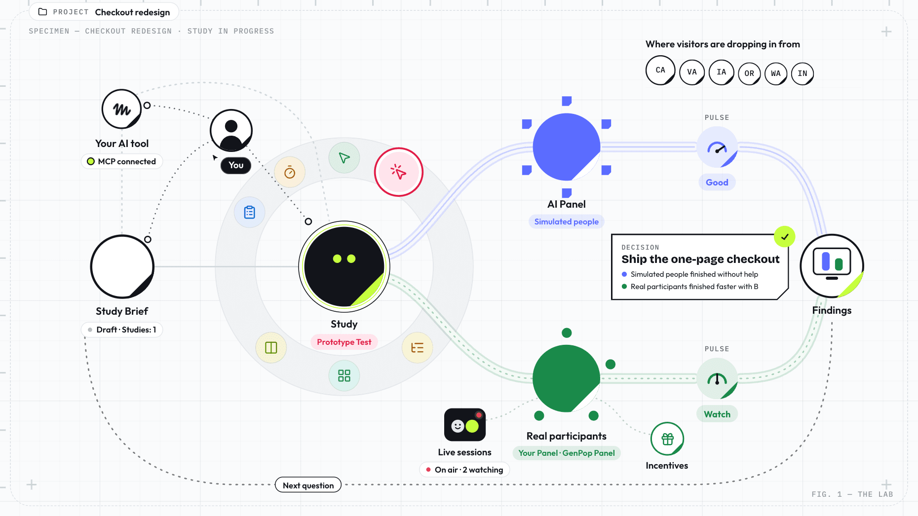 The User Sage lab: a study at the center, with the research methods, simulated people, and real participants around it.